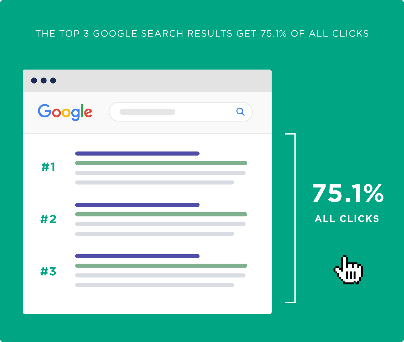 A green infographic of a basic Google search results page, where the first three results are numbered to the left. To their right is a long bracket and the text "75.1% all clicks".