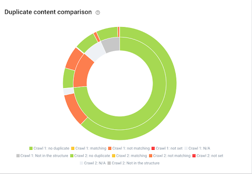 confronto di contenuti duplicati