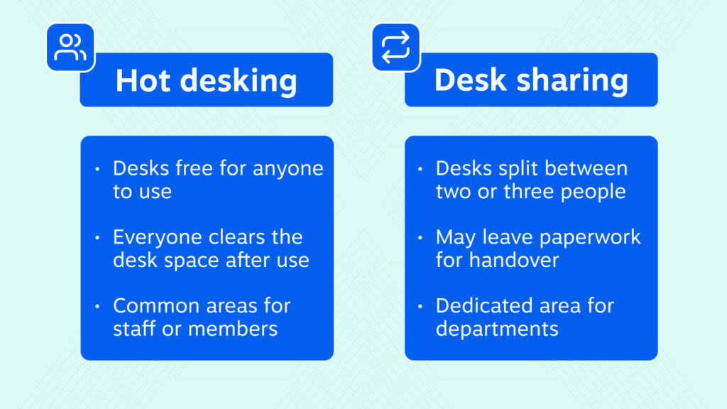 meja panas vs berbagi meja. Hot desking Desk sharing Meja gratis untuk digunakan siapa saja Meja dibagi antara dua atau tiga orang Semua orang mengosongkan ruang meja setelah digunakan Dapat meninggalkan dokumen untuk serah terima Area umum untuk staf atau anggota Area khusus untuk departemen