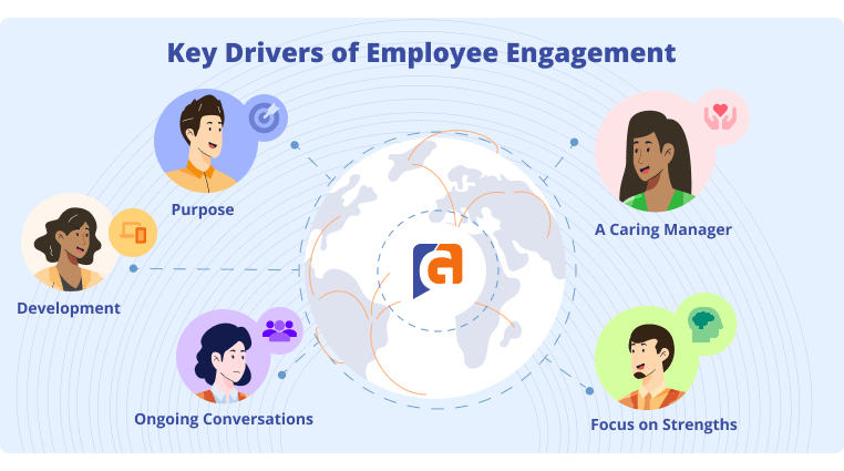 daftar periksa keterlibatan karyawan dengan lima pendorong utama - tujuan, pengembangan, manajer yang peduli, percakapan berkelanjutan, dan fokus pada kekuatan