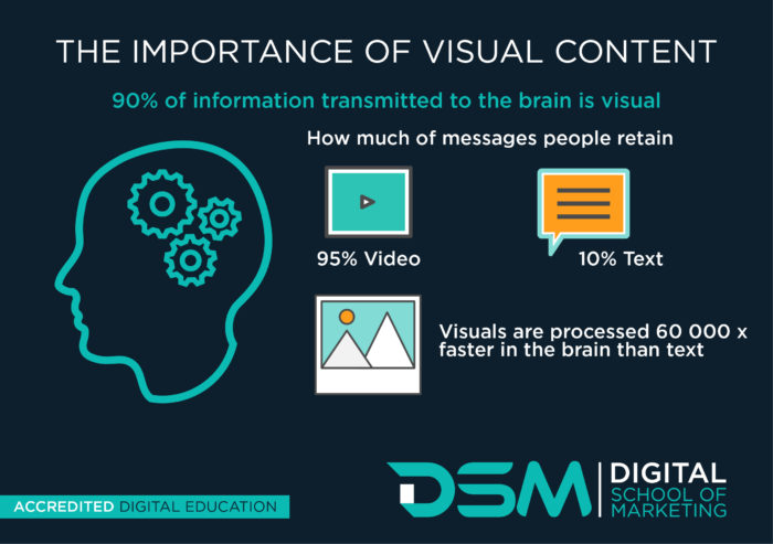 90% des informations transmises au cerveau sont visuelles.