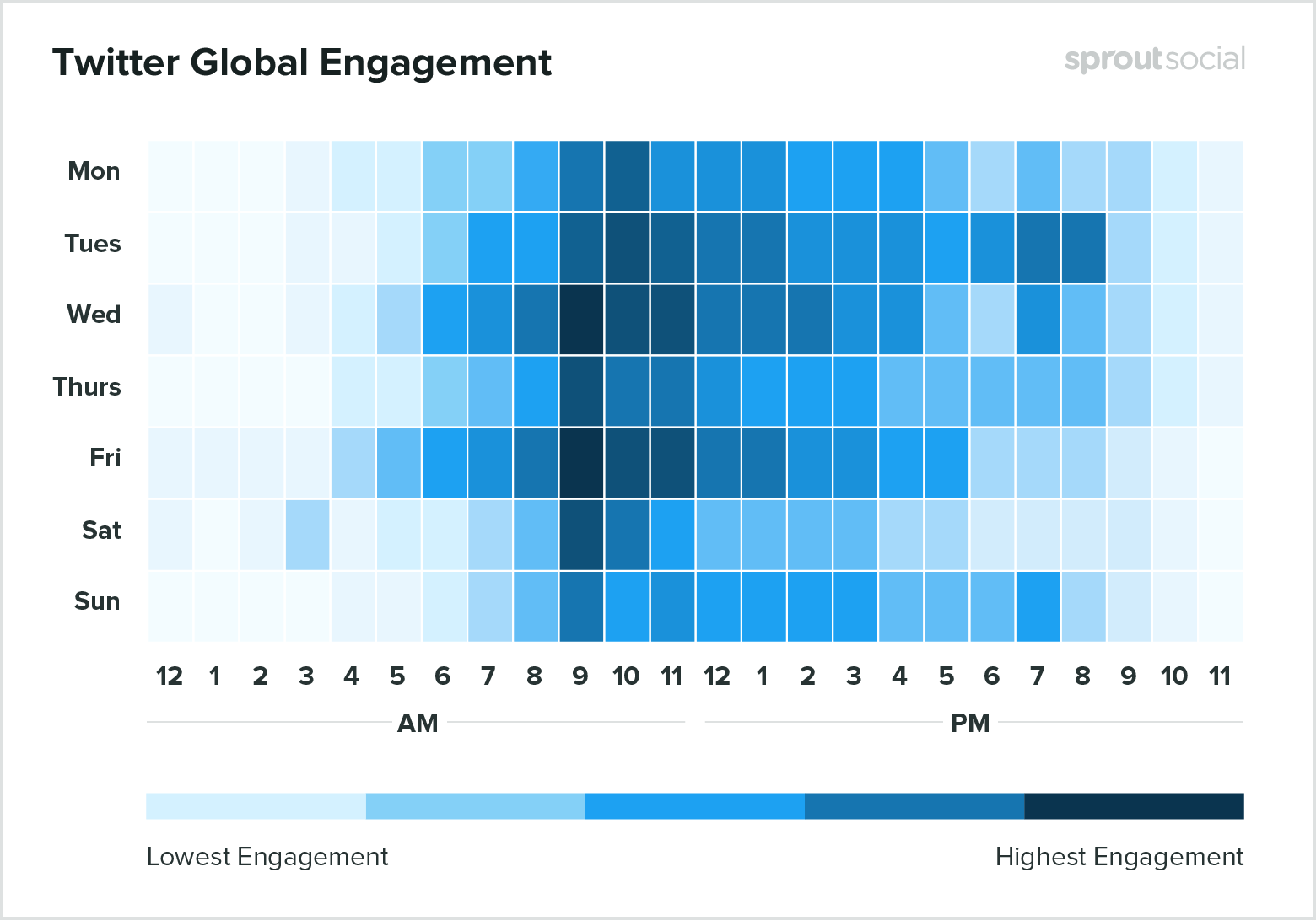 Le graphique d'engagement mondial de Twitter qui montre que l'heure la plus populaire est le mercredi et le vendredi à 9 heures.