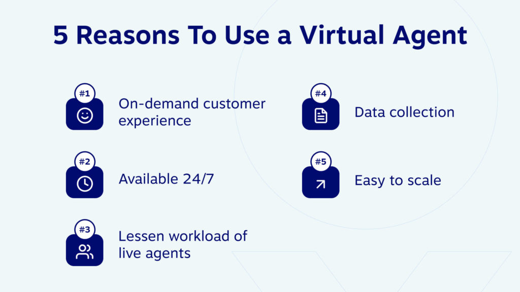 5 raisons d'utiliser un agent virtuel - expérience client à la demande, disponible 24h/24 et 7j/7, réduction de la charge de travail des agents en direct, collecte de données et mise à l'échelle facile.