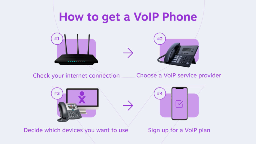 Come ottenere un telefono VoIP - 1. controlla la tua connessione Internet 2. Scegli un provider di servizi VoIP 3. Decidi quali dispositivi desideri utilizzare 4. Iscriviti per un piano VoIP