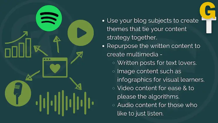 Инфографика с подробным описанием того, как вы можете преобразовать свои блоги в видео-, аудио- и графическое содержимое.