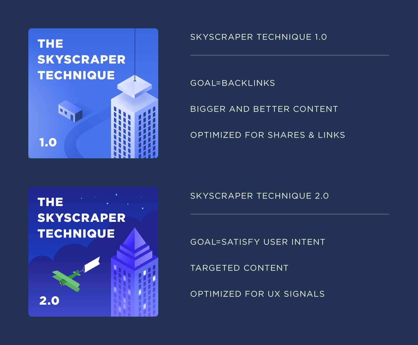 Инфографика, сравнивающая методы небоскребов 1.0 и 2.0. 1.0 фокусируется на обратных ссылках, а 2.0 — на удовлетворении намерений пользователя.