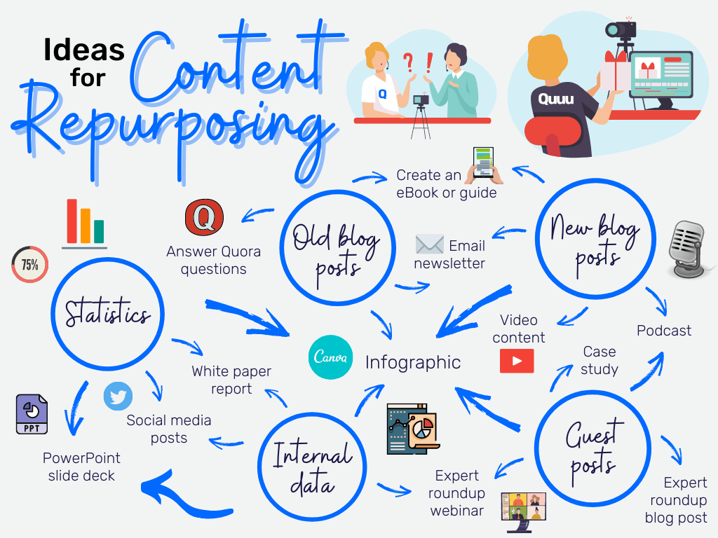 İçeriği yeniden kullanmanın tüm yollarını gösteren bir infografik. Blog gönderilerini video içeriğine ve dahili verileri infografiklere dönüştürmeyi içerir.