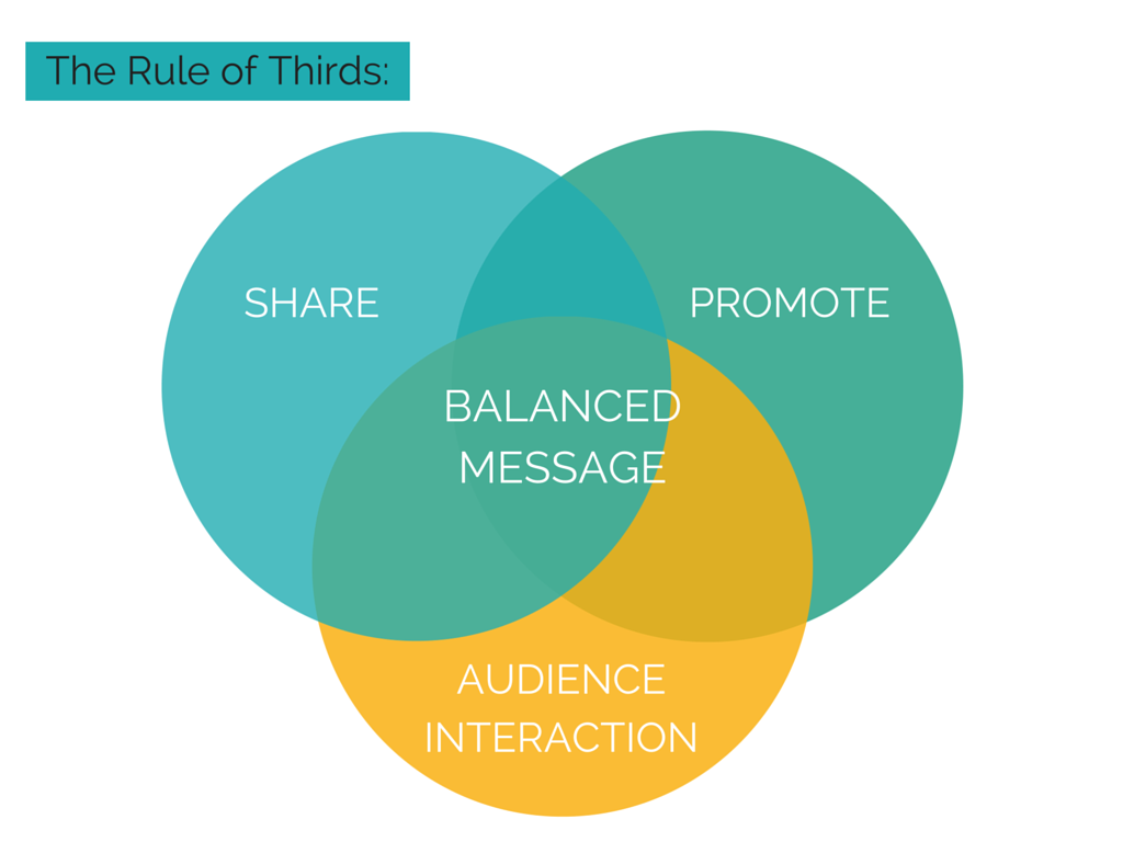 La regla de los tercios para un mensaje equilibrado: compartir, promover, interacción con la audiencia.