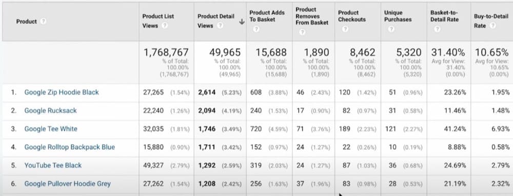 Profundice en los datos de rendimiento del producto