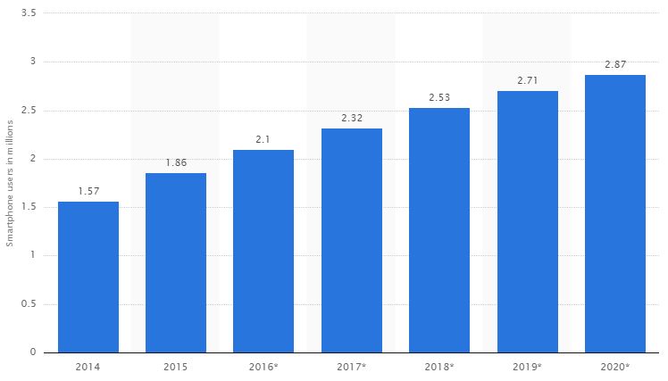 Nombre d'utilisateurs de smartphones dans le monde de 2014 à 2020