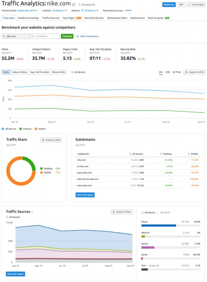 SEMrushトラフィック分析