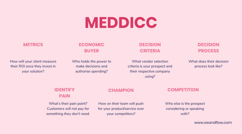 MEDDICC 销售框架