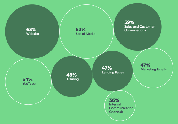 Vidyard 的视频状态 大多数组织在哪里使用视频？