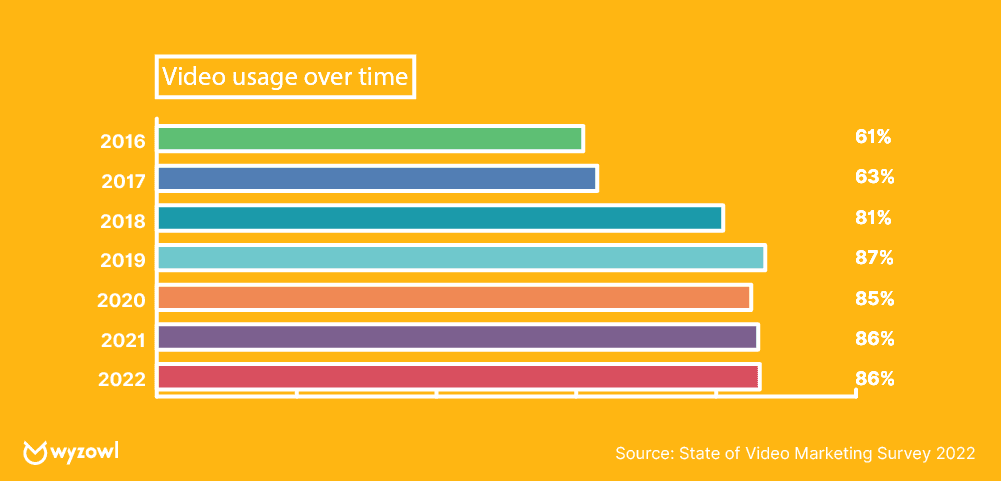 แนวโน้มการตลาดเนื้อหา 2023 - การใช้วิดีโอ