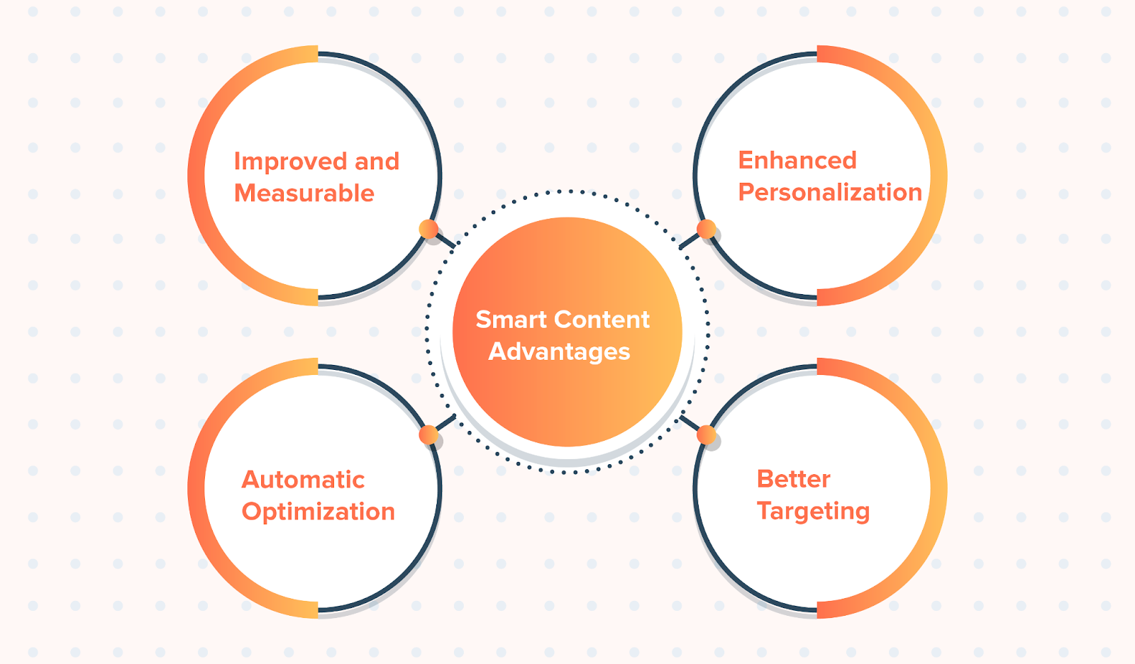 เนื้อหาอัจฉริยะทำงานอย่างไรใน HubSpot