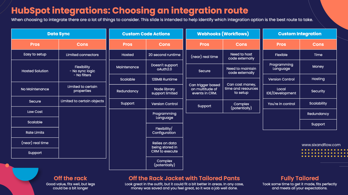 เส้นทางการรวม HubSpot