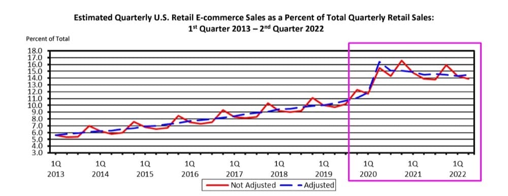 Ventas trimestrales estimadas de comercio electrónico en EE. UU. de 2013 a 2022