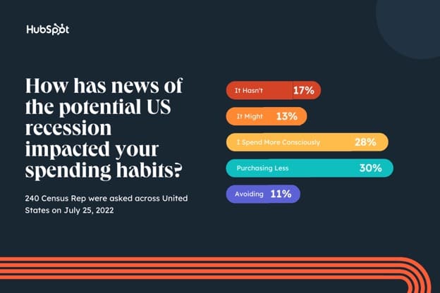 los hábitos de gasto de los consumidores cambian el informe Hubspot 2022