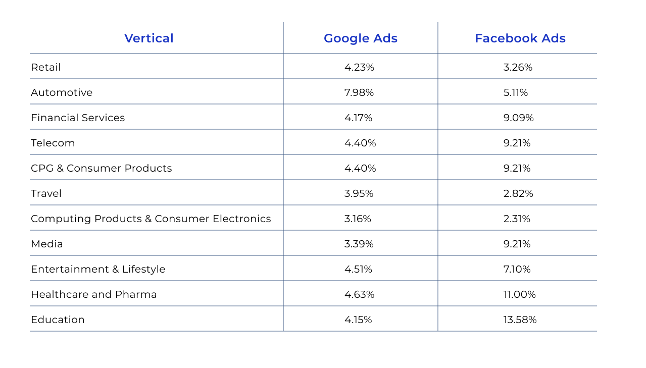 Средний коэффициент конверсии Google и Facebook