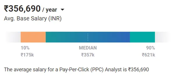 Dijital Pazarlama Maaşı - ppc