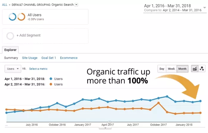 Bir Bruce Clay Inc. müşterisinin web sitesindeki organik trafik artışlarını gösteren analiz tablosu.