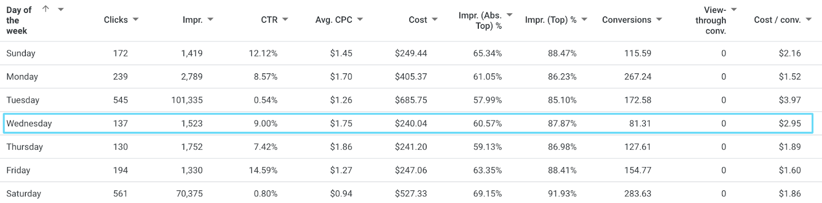 用于时段的 PPC 审计星期几报告