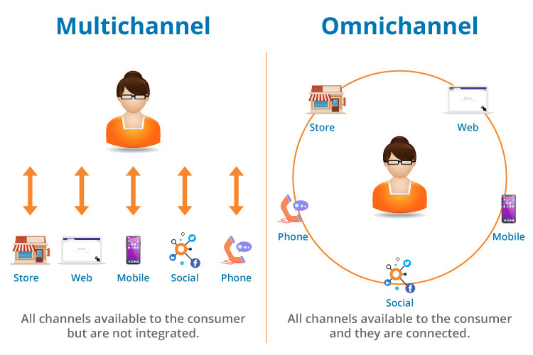 オムニチャネルとマルチチャネル マーケティングの違い