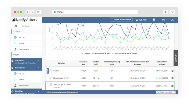 La personnalisation augmente les taux de conversion