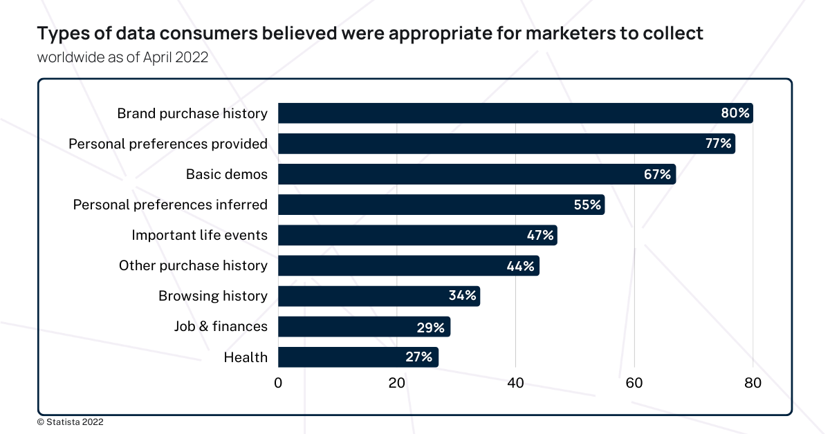 マーケティング担当者が収集するのに適していると消費者が考えるデータの種類。スタティスタ 2022.