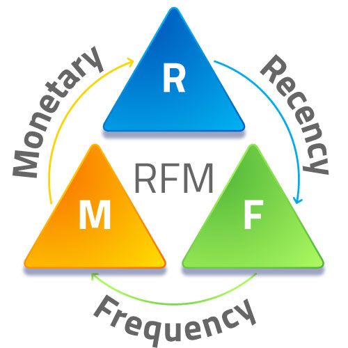 RFM分析とは