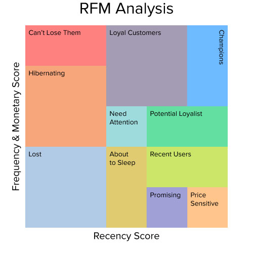 RFM分析を使用した顧客セグメンテーション