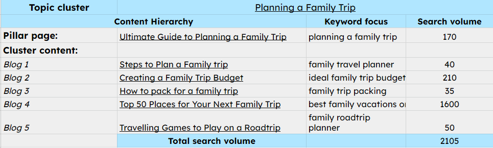 Captura de tela de um exemplo de modelo de cluster de tópicos para guia final para planejar uma viagem em família.