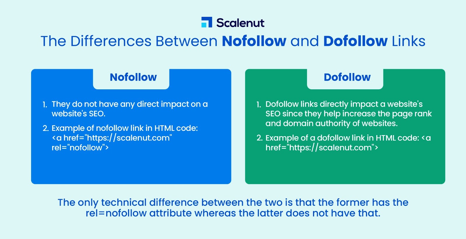 Nofollow と Dofollow リンク — 違いは何ですか?