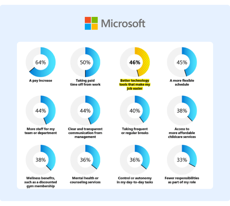 テクノロジは最前線の従業員を支援できる Microsoft の統計情報