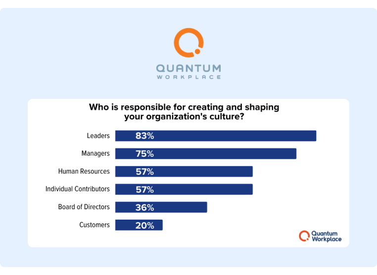 Quantum Workplace の組織文化グラフの責任者