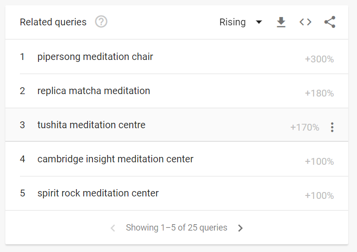 Captura de tela do resultado de consultas relacionadas ao Google Trends para meditação