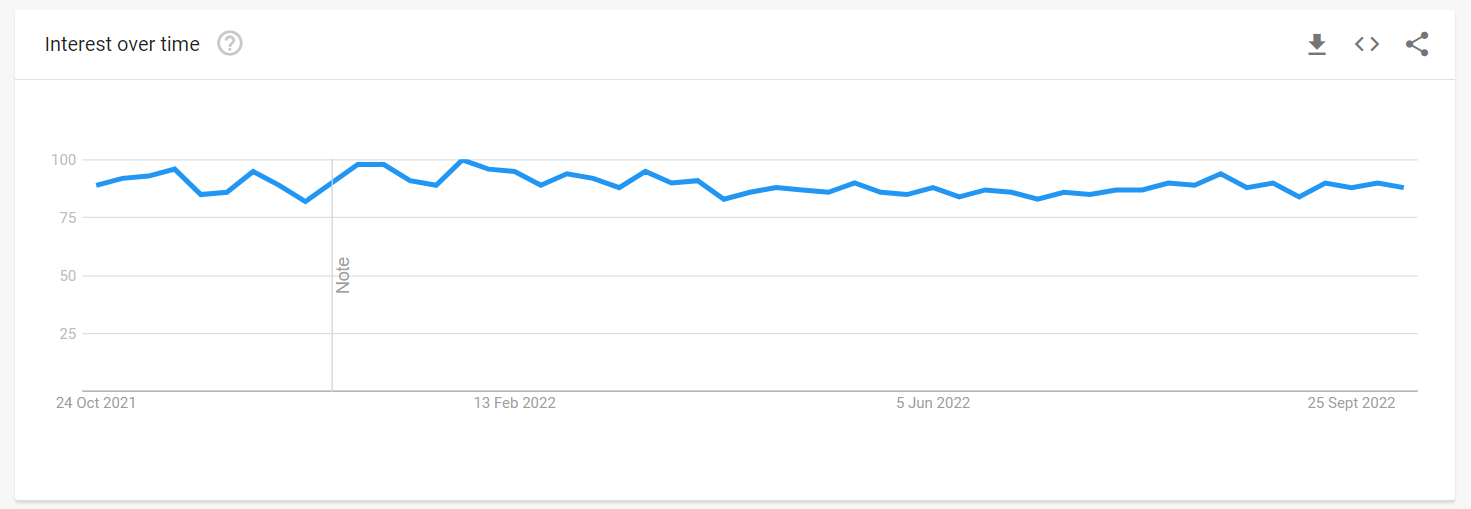 Captura de tela do resultado do interesse do Google Trends ao longo do tempo para meditação