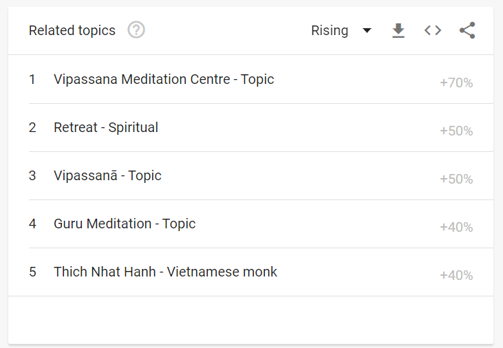 Captura de tela do resultado de tópicos relacionados ao Google Trends para meditação