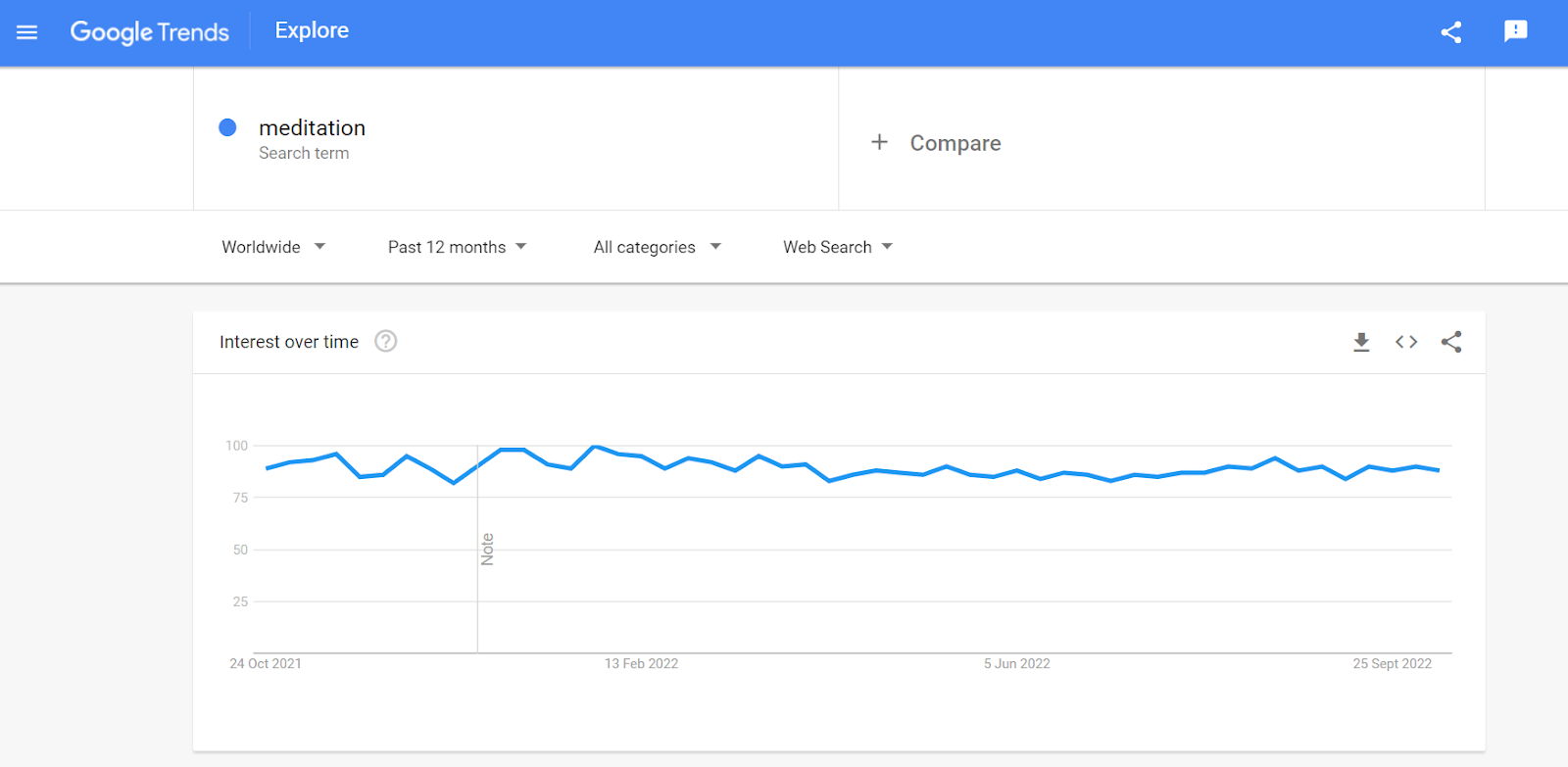 Captura de tela do resultado do Google Trends de filtros para meditação