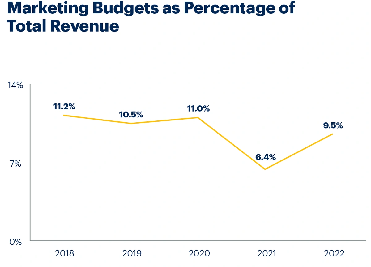 Marketingbudgets als Prozentsatz des Gesamtumsatzes