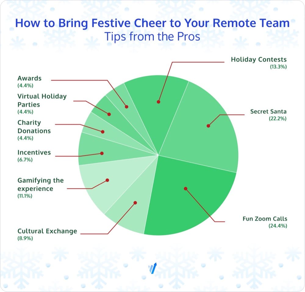 リモートチームにお祝いの歓声をもたらす方法: プロからのヒント