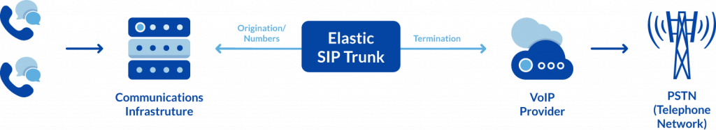 Diagram pokazujący, w jaki sposób połączenia wykonane przez SIP Trunk docierają do sieci telefonicznej (POTS/PSTN).