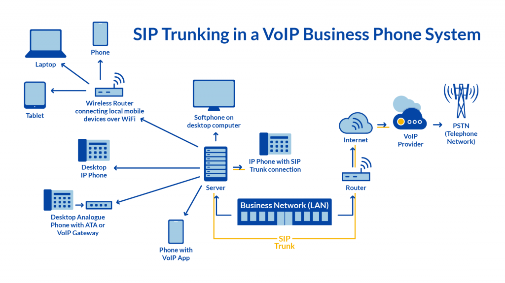 Schemat/ilustracja trunkingu SIP