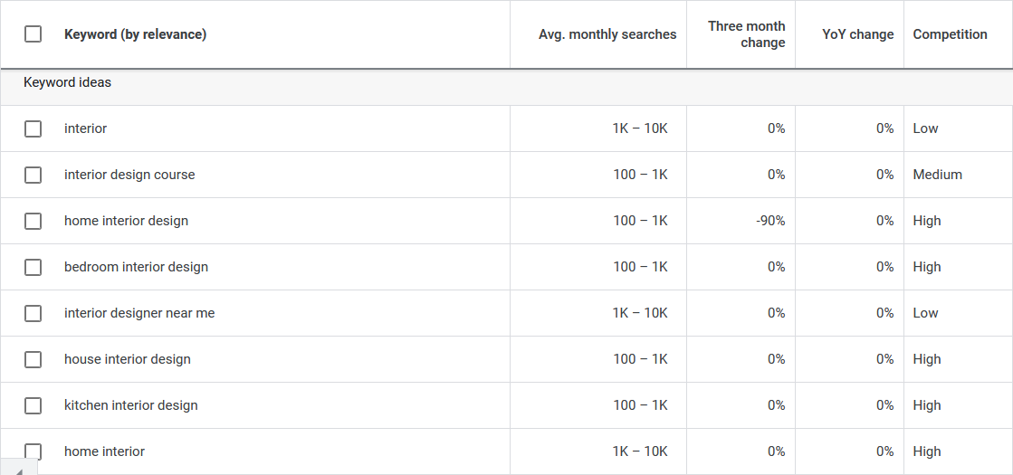 インテリアの Google Keywords Planner の結果のスクリーンショット