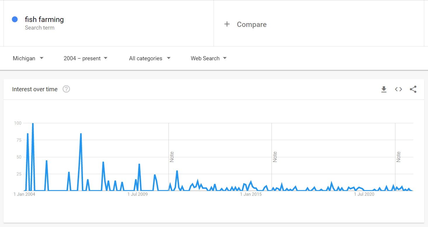 ミシガン州の養魚に関する Google トレンドの結果のスクリーンショット