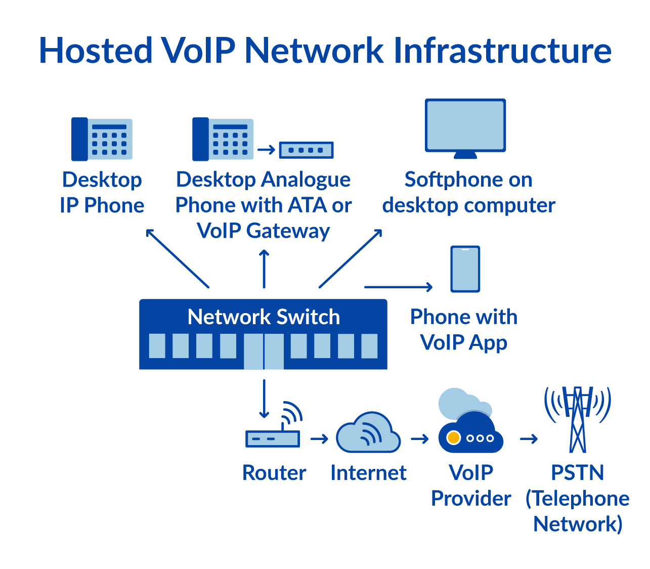 ホスト型 VoIP インフラストラクチャの図