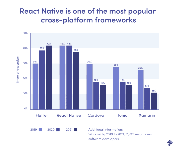 React Native は、最も人気のあるクロスプラットフォーム フレームワークの 1 つです。