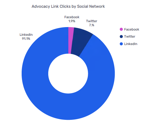 ソーシャル ネットワークごとの擁護リンクのクリック数の円グラフ。 Facebook の 1.9% と比較して、LinkedIn は 91.1% のクリックを占めています。