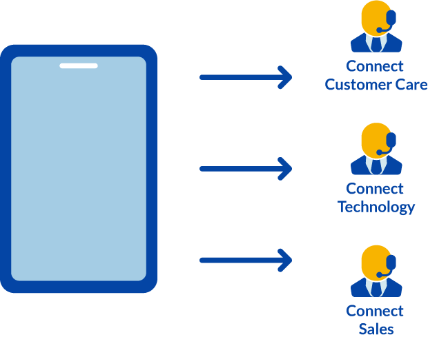 IVR 電話システムは、通話を個人または部門にルーティングします。