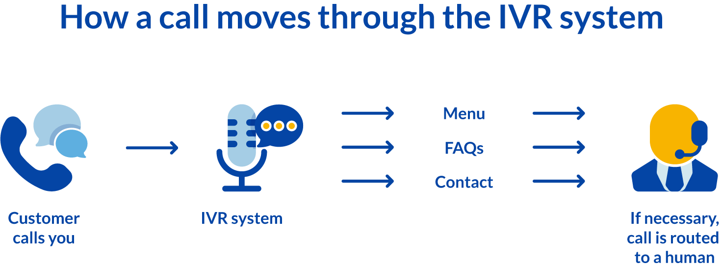 通話がエージェントにルーティングされる方法を示す IVR 電話システムの図。